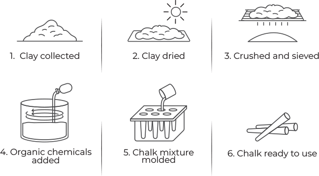 Process diagram for making chalk